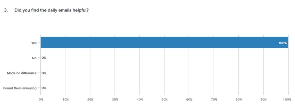 Survey-results from-the-7-day wellness-challenge-did-participants-find-the-daily-emails-helpful