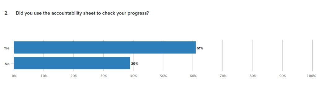 Survey-results from-the-7-day wellness-challenge-did-participants-use-the-accountability-sheet