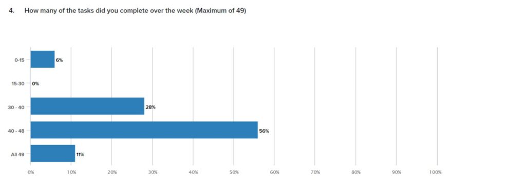 Survey-results from-the-7-day wellness-challenge-how-many-tasks-were-completed