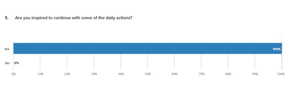 Survey-results from-the-7-day wellness-challenge-were-participants-inspired-to-continue-with-some-of-the-wellness-tasks